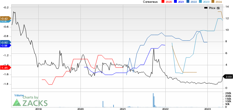 Corvus Pharmaceuticals, Inc. Price and Consensus