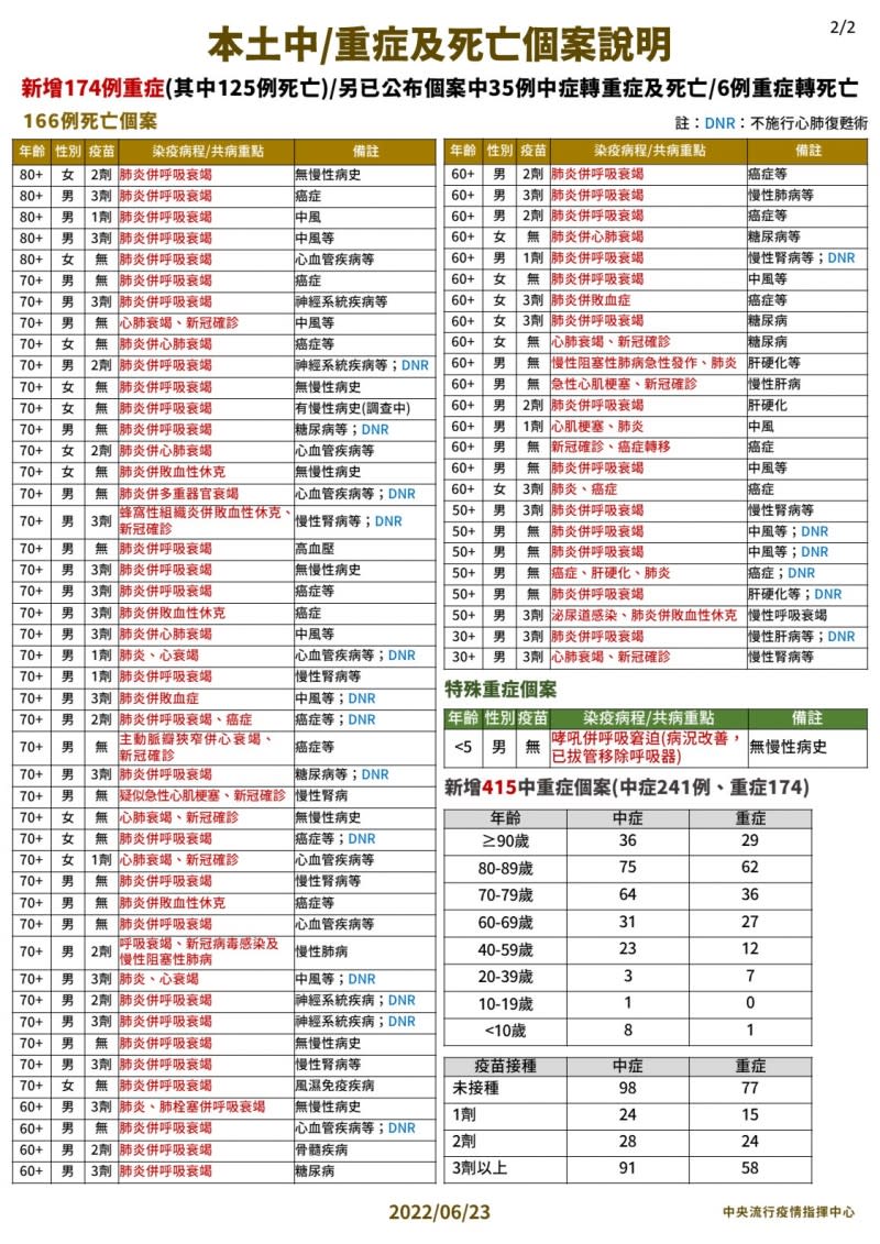 20220623-6月23日本土中重度及死亡個案說明-2。（中央流行疫情指揮中心提供）