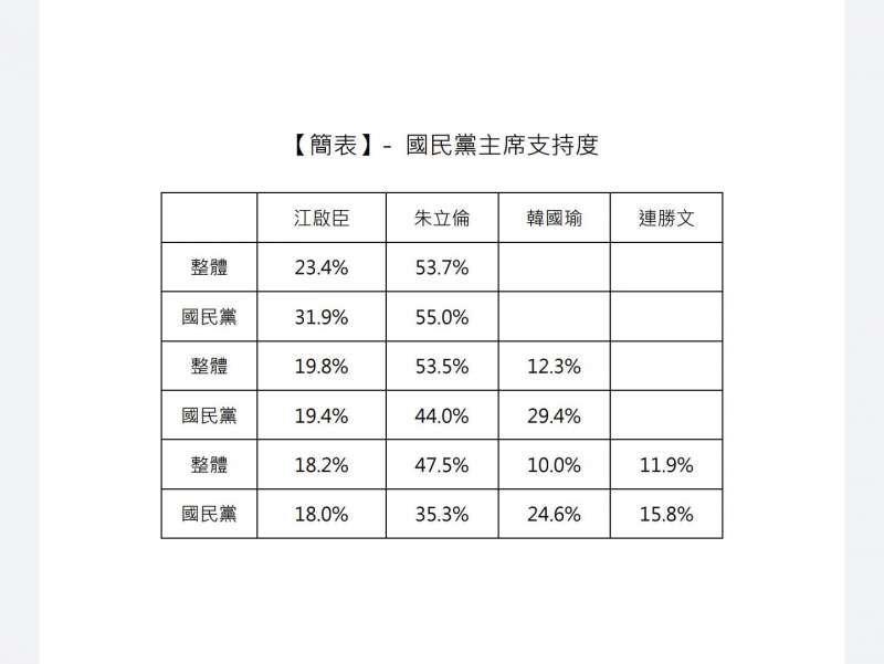 民進黨針對國民黨黨主席的民調數字。（讀者提供）.JPG