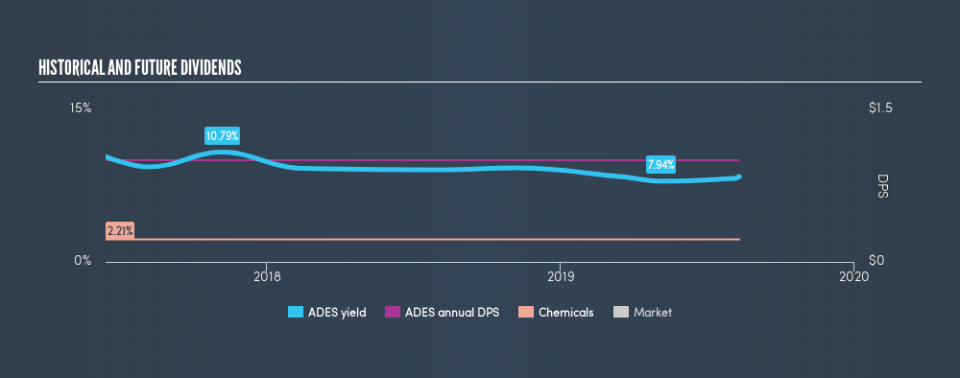 NasdaqGM:ADES Historical Dividend Yield, August 11th 2019