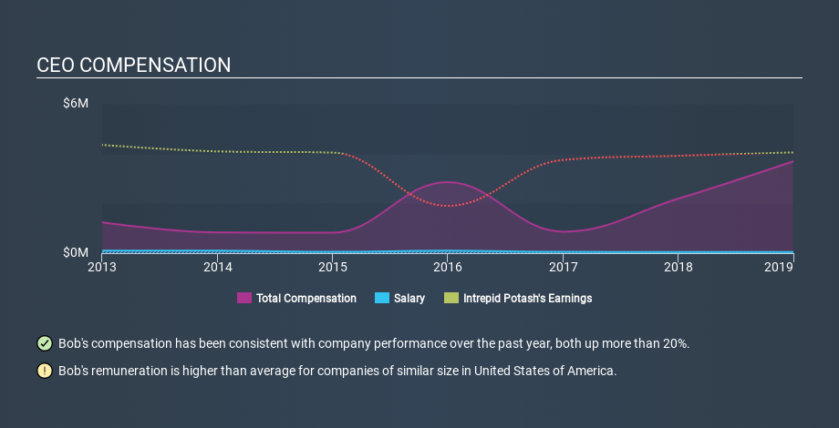 NYSE:IPI CEO Compensation, December 4th 2019