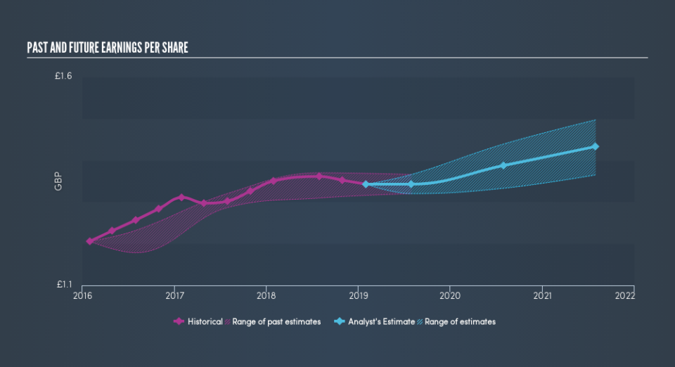 LSE:CBG Past and Future Earnings, April 24th 2019