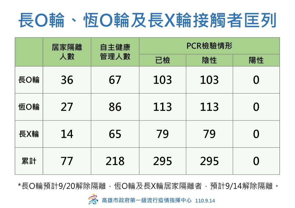 高雄3貨輪PCR結果。（圖／高雄市政府提供）