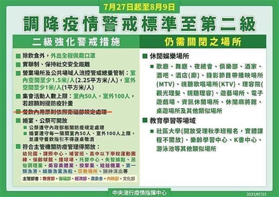 727全台降至2級警戒，但台北市、新北市暫不開放內用，台北市長柯文哲表示，下禮拜再評估。(圖/翻攝自 徐巧芯臉書)