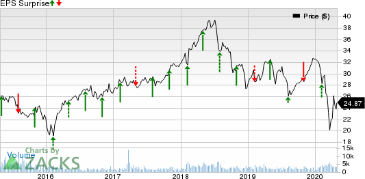 Rayonier Inc. Price and EPS Surprise