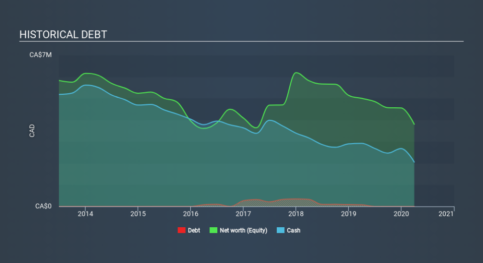 TSXV:VGN Historical Debt June 3rd 2020