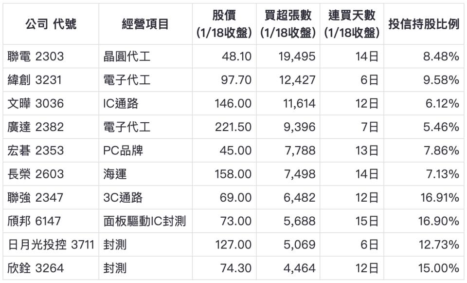 資料來源：微股力整理