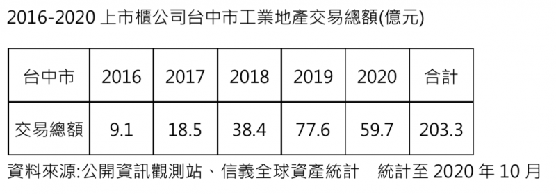 20201129-2016至2020上市櫃公司台中市工業地產交易總額（公開資訊觀測站、信義全球資產統計）