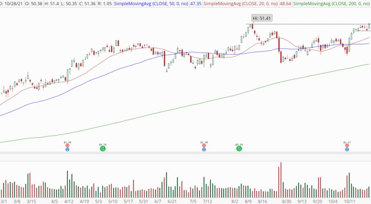 Wells Fargo (WFC) stock chart with bullish breakout