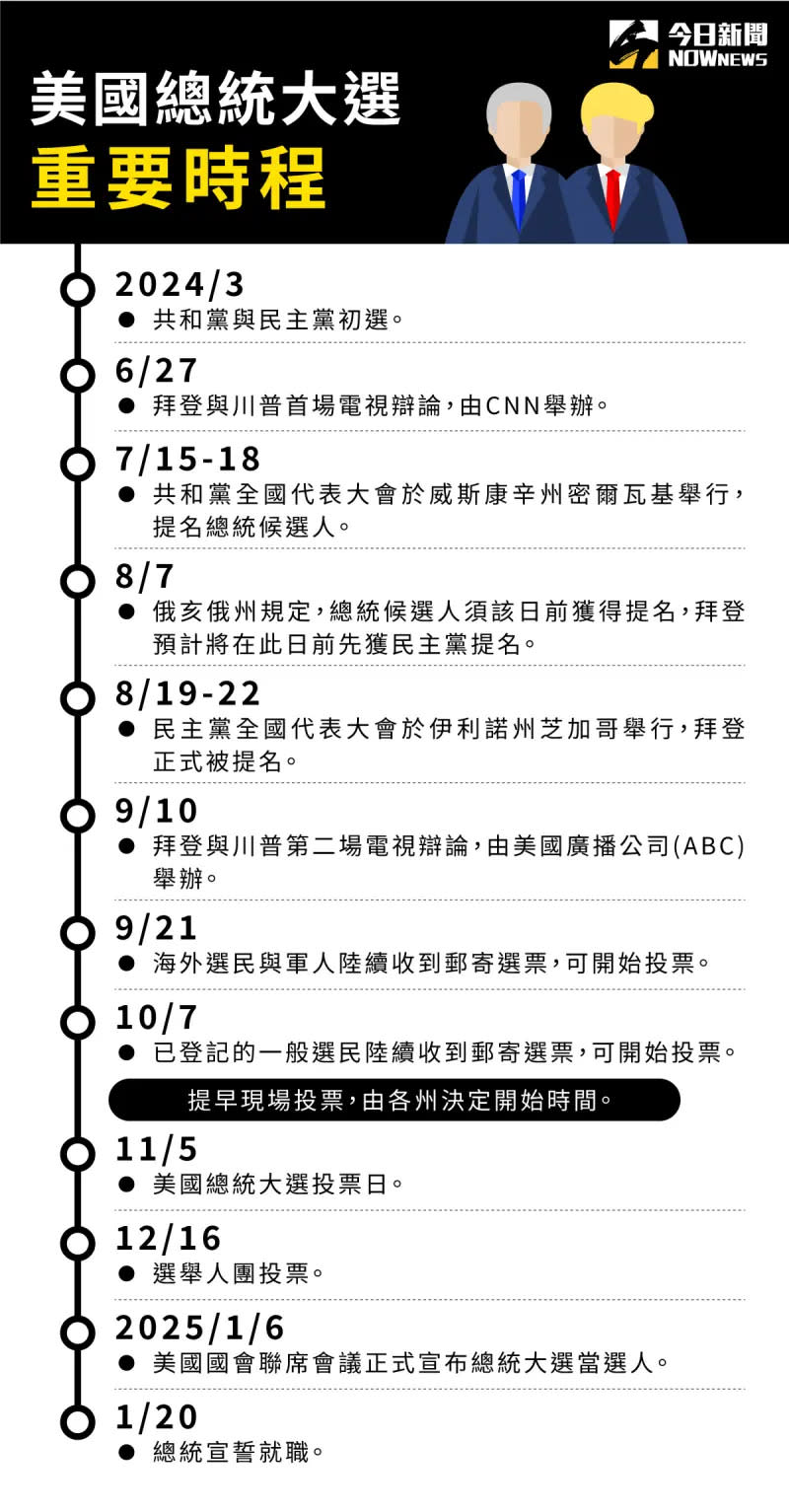 ▲2024美國總統大選重要時程表，大選投票日為11月5日。（圖／NOWnews 製表）