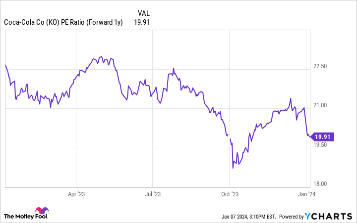 KO PE Ratio (Forward 1y) Chart