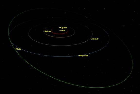 The above image shows the relatively circular orbits of most solar system planets, and the the highly elliptical orbit of Pluto. at this scale, the orbits of the inner terrestrial planets are very small, and thus cannot be seen as clearly as th