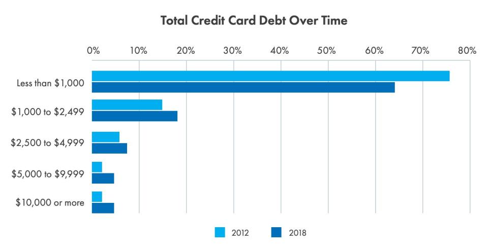 Credit card debt loads are getting bigger. (Source: 2019 Money Matters Report by AIG)