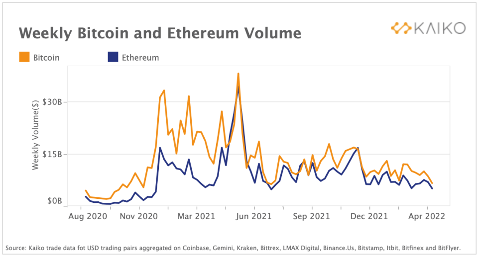Kaiko research on BTC and ETH trading volume