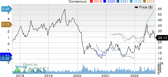 CVR Energy Inc. Price and Consensus