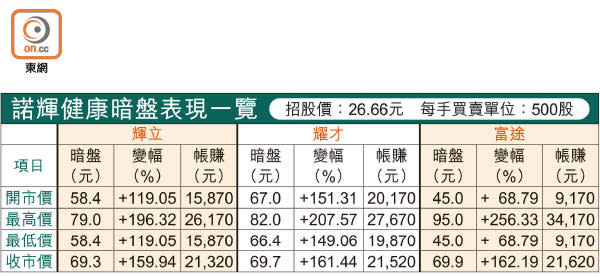 諾輝健康暗盤表現一覽