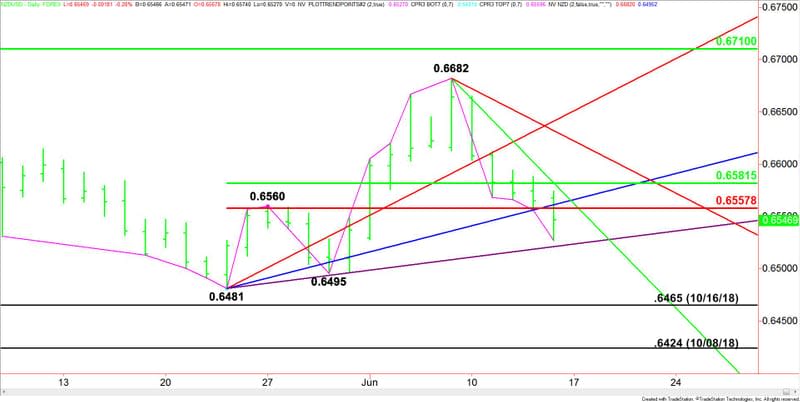 Daily NZD/USD