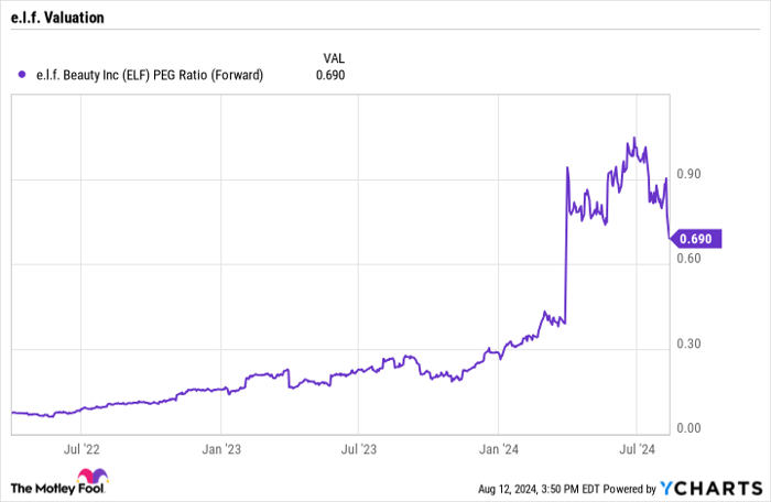 ELF PEG Ratio (Forward) Chart