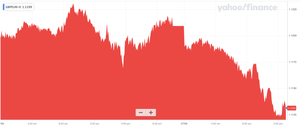 The pound sold-off against the euro on Monday. Photo: Yahoo Finance UK