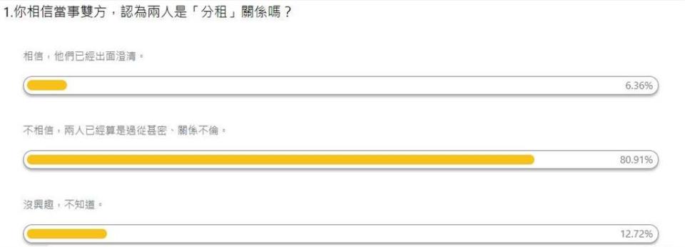 網友投票結果。(圖 翻攝自NOWnews民調網站)