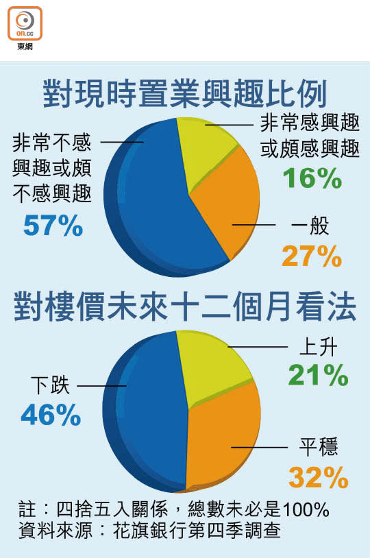 對現時置業興趣比例