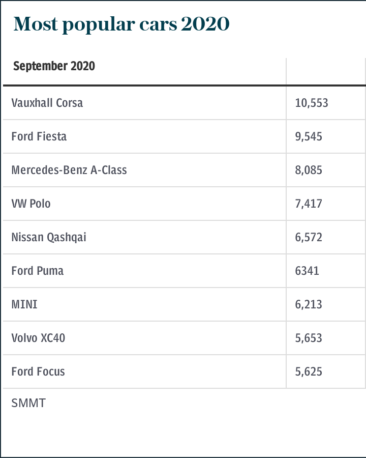 Best selling cars 2020