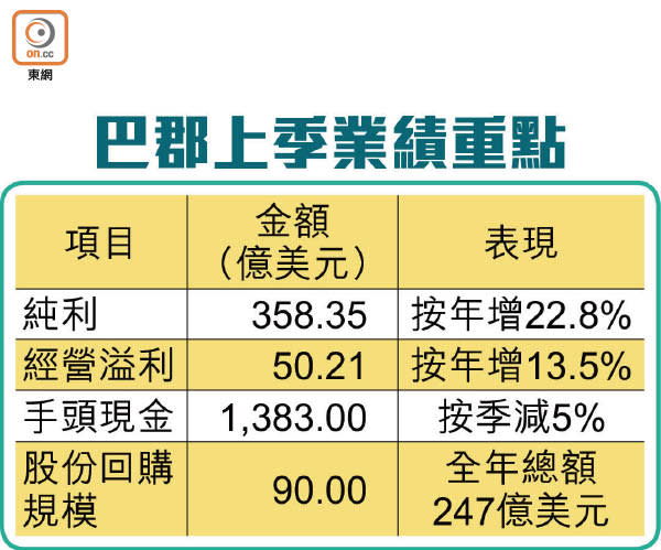 巴郡上季業績重點