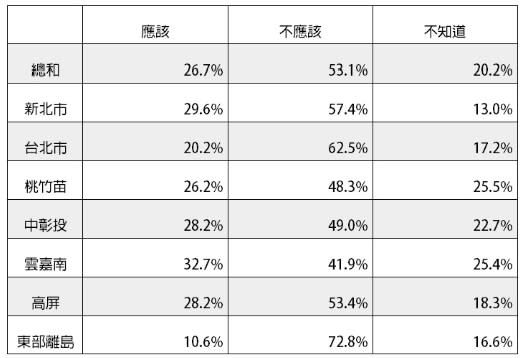 表一、全台和各地區對應不應該赦扁的民調比較。來源，新台灣國策智庫。