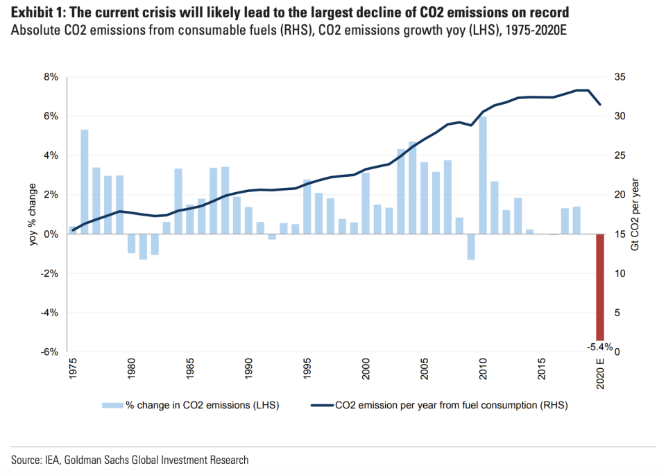 Goldman Sachs expects CO2 emissions to decline sharply this year. Photo: Goldman Sachs