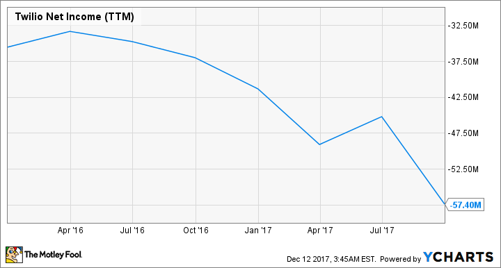 TWLO Net Income (TTM) Chart