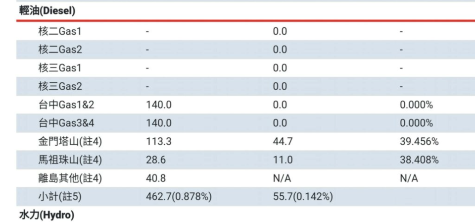 台電網站就有核電廠的輕油發電資訊，哪裡是黑電？（資料來源台電網站）