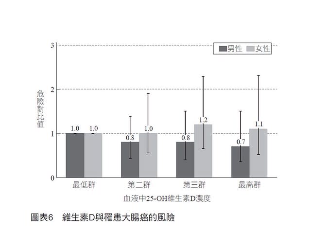 維生素D濃度與大腸癌發作風險的關聯性