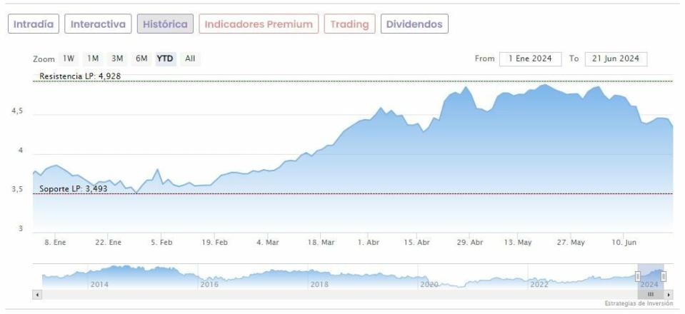 Banco Santander cae un 10% desde máximos: ¿Qué esperan los analistas?