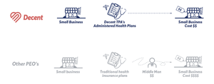 Decent is the only PEO in the U.S. that is owned and operated by a TPA that designs and manages the health insurance plans that Decent offers, cutting out the middleman to create more affordability for small businesses.