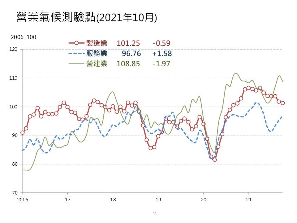 台灣經濟研究院今天(25日)公布10月三大產業營業氣候測驗點，製造業呈現連續6個月下滑，服務業則連續3個月上揚，營建業則結束先前連續3個月上揚態勢轉為下滑。(台經院提供)