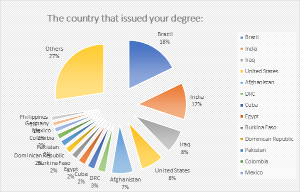 More than 25% of those registered with the IRC's Refugee Rescue program earned their degrees in refugee-producing countries, including Iraq and Syria. (Photo: Photo provided by the IRC)