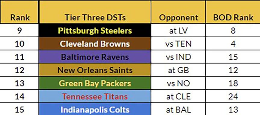 Tier Three Week 3