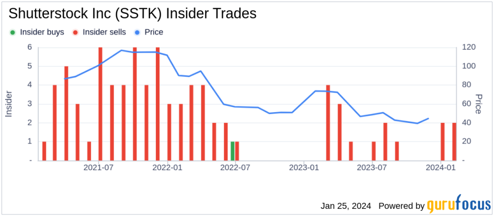 Shutterstock Inc Executive Chairman and 10% Owner Jonathan Oringer Sells 24,197 Shares