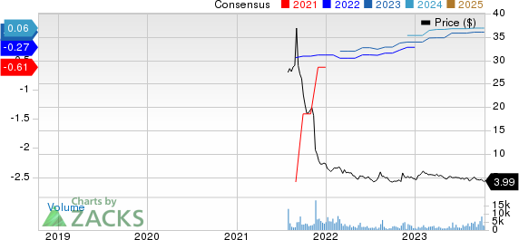 Riskified Ltd. Price and Consensus