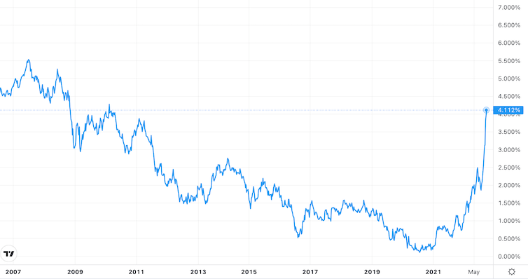 UK 10-year bond yields