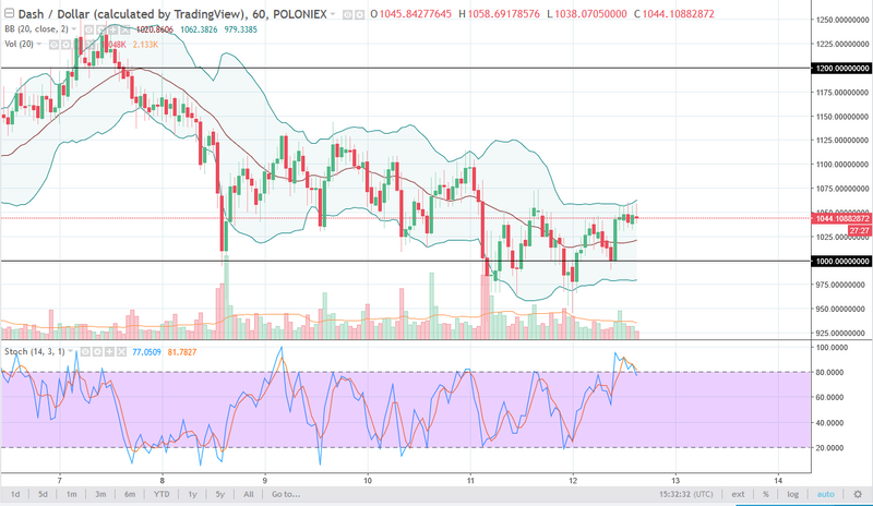 DASH/USD daily chart, January 15, 2018