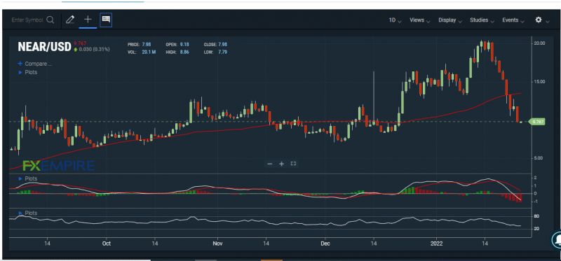 NEAR’s MACD line has dropped below the neutral zone. Source: FXEMPIRE