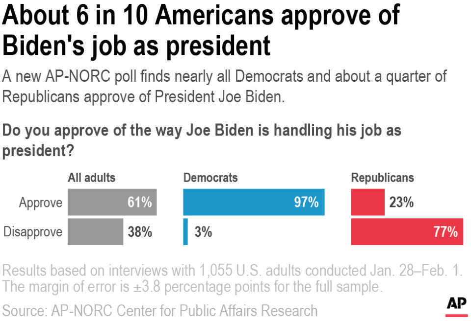 A new AP-NORC poll finds nearly all Democrats and about a quarter of Republicans approve of President Joe Biden.