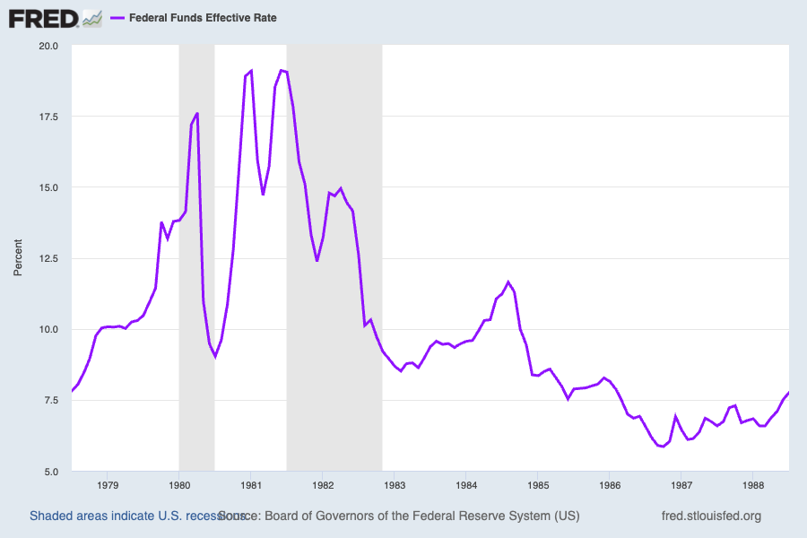 Il tasso dei Fed Funds durante il mandato di Paul Volcker alla presidenza della Fed. (Fonte: FRED)