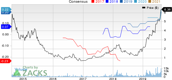 Digital Turbine, Inc. Price and Consensus