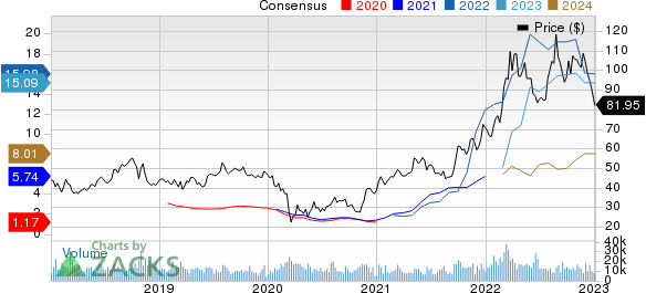 CF Industries Holdings, Inc. Price and Consensus