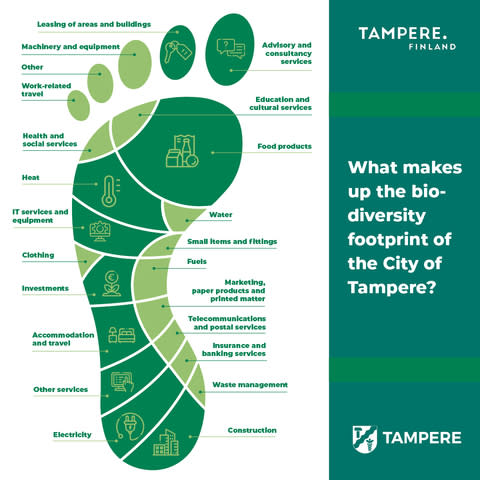 Biodiversity footprint by consumption category for the city of Tampere. Photo: Tampere city.