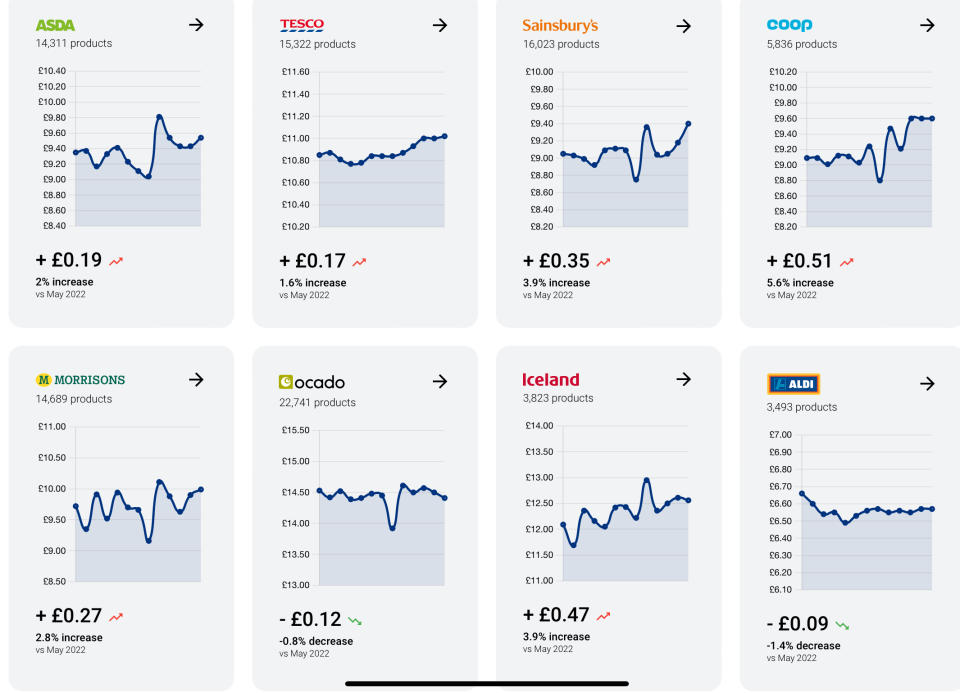 Food prices in most UK supermarkets have increased in one year. (Trolley.co.uk)