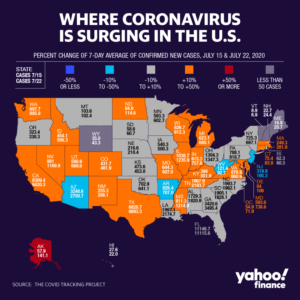 California and Texas are still two of the biggest coronavirus hotspots in the U.S. (Graphic: David Foster/Yahoo Finance)