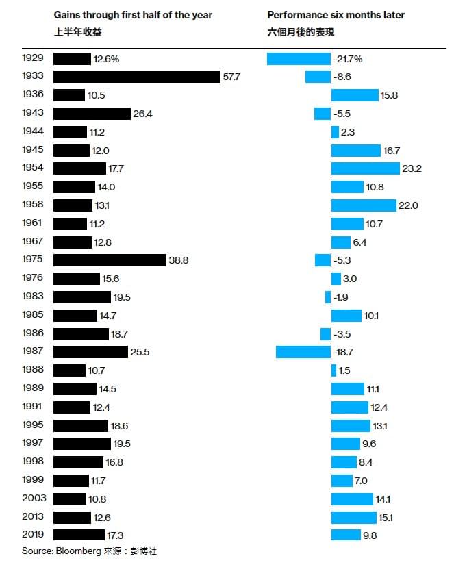 Source：Bloomberg彭博社